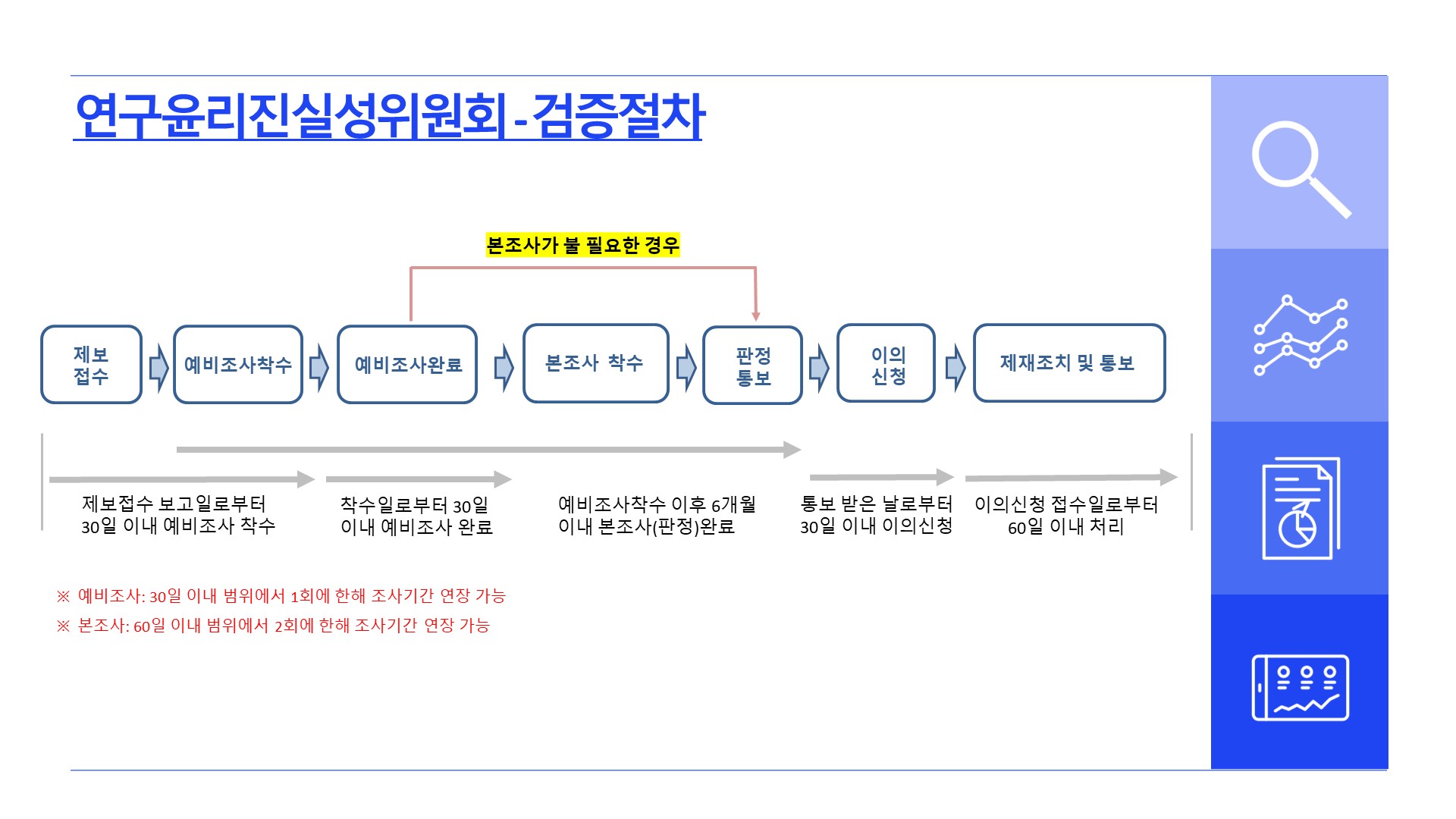 연구윤리진실성위원회 절차
